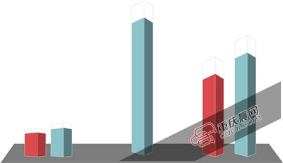 直辖18年,重庆楼市成全国榜样